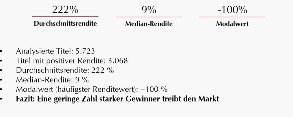 Kennzahlen-Übersicht: Durchschnittsrendite 222%, Median-Rendite 9%, Modalwert −100%.