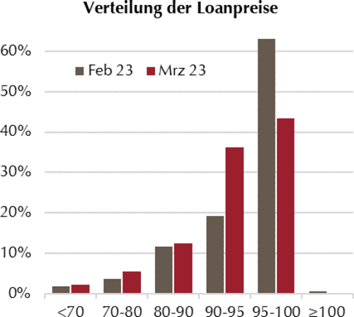 Verteilung Loanpreise