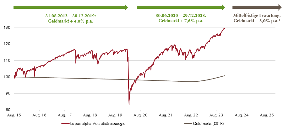 Entwicklung der Lupus alpha Volatilitäts-Strategie im Vergleich mit dem Geldmarkt
