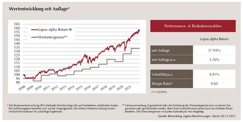 Lupus alpha Return Entwicklung seit Auflage