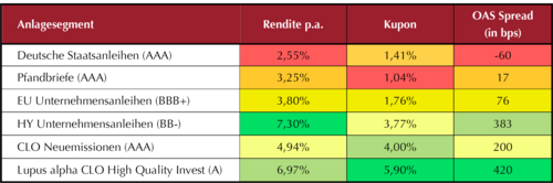 Renditeerwartungen verschiedener Fixed Income Instrumente