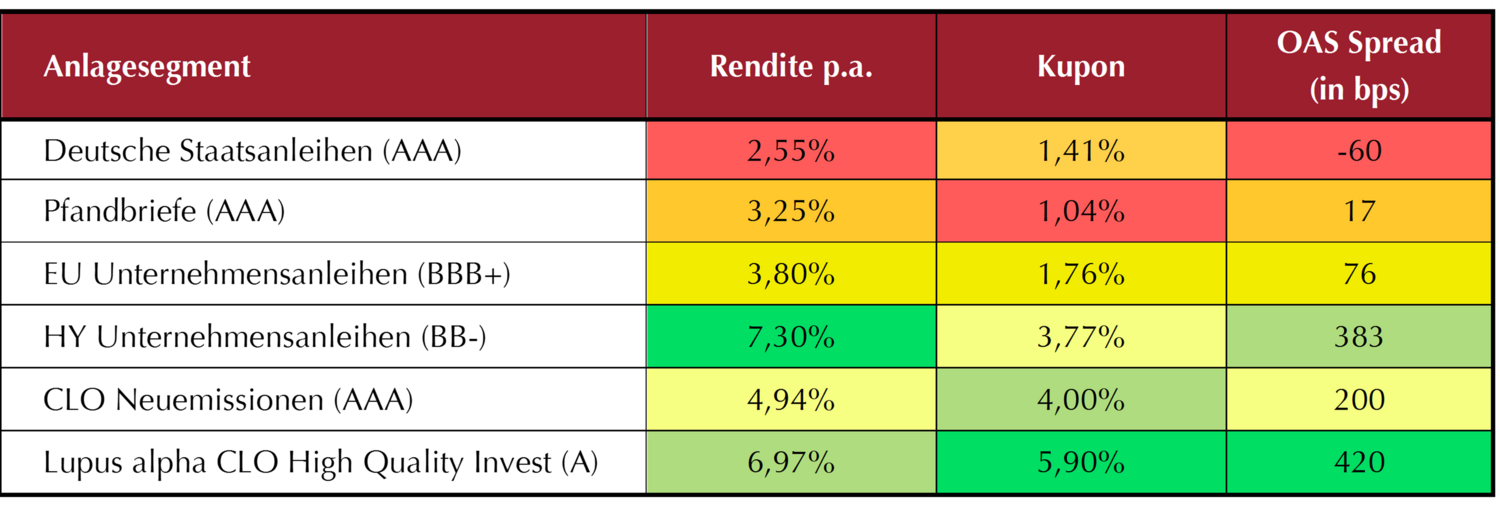 Renditeerwartungen verschiedener Fixed Income Instrumente