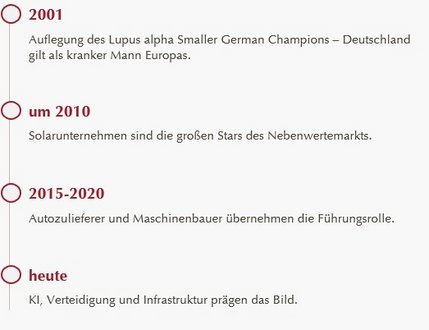 Verlauf der Branchenschwerpunkte des Lupus alpha Smaller German Champions
