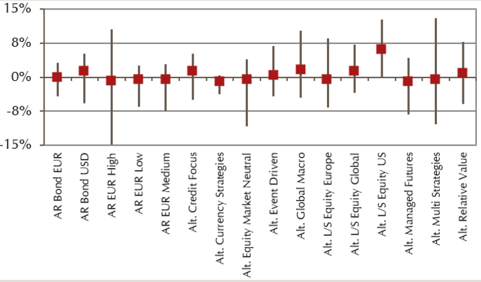 Performance Alternatives und Absolute Returns auf 5 Jahre