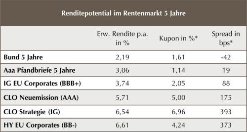 Renditepotential im Rentenmarkt 5 Jahre