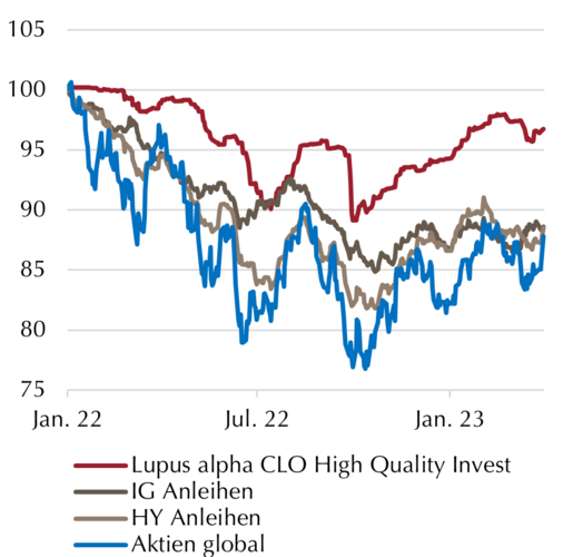 Lupus alpha CLO High Quality Invest Wertentwicklung seit 2022
