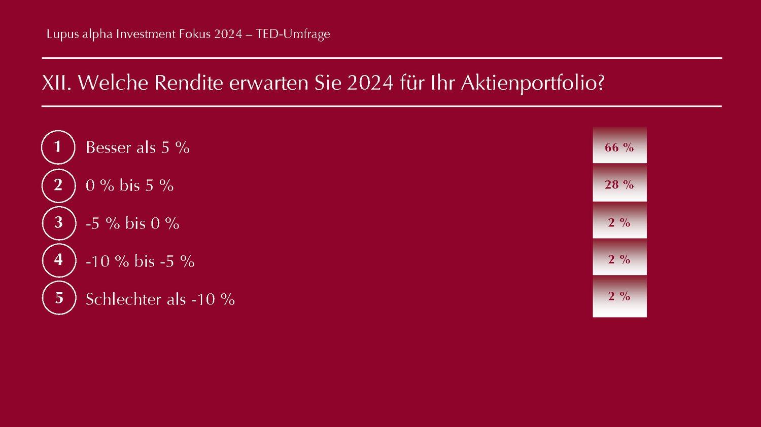 TED Results - Lupus alpha Investment Fokus 2024 Seite 12 Abbildung