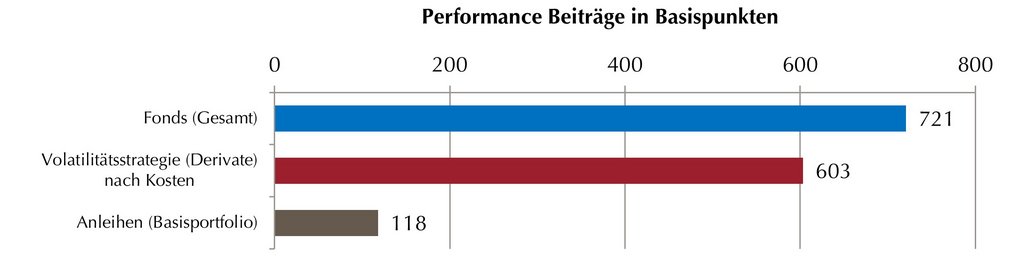 Performance Beiträge des Lupus alpha Volatility Risk-Premium