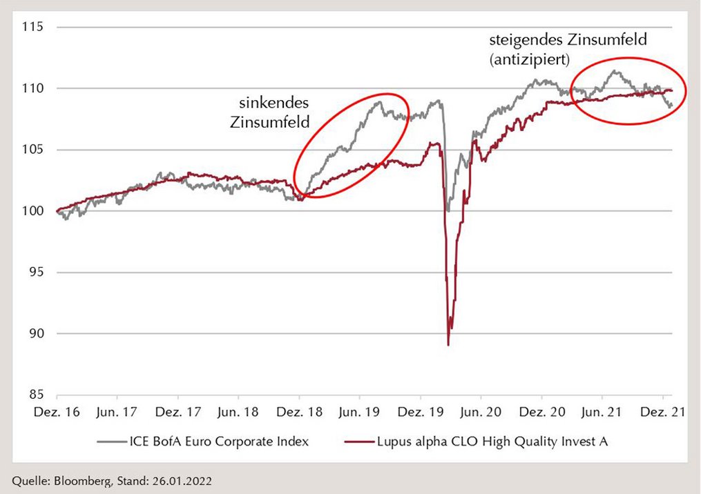 Grafik CLOs im Zinsumfeld