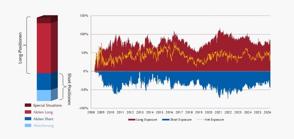 Lupus alpha All Opportunities Fund: Grafik zur taktischen Anpassung der Marktexponierung des Fonds