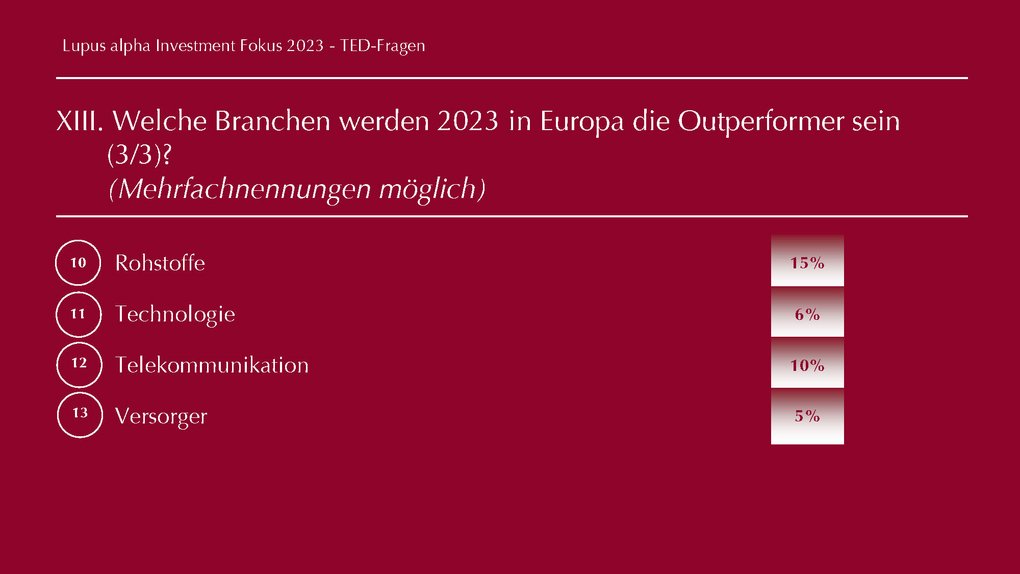 TED Fragen - Lupus alpha Investment Fokus