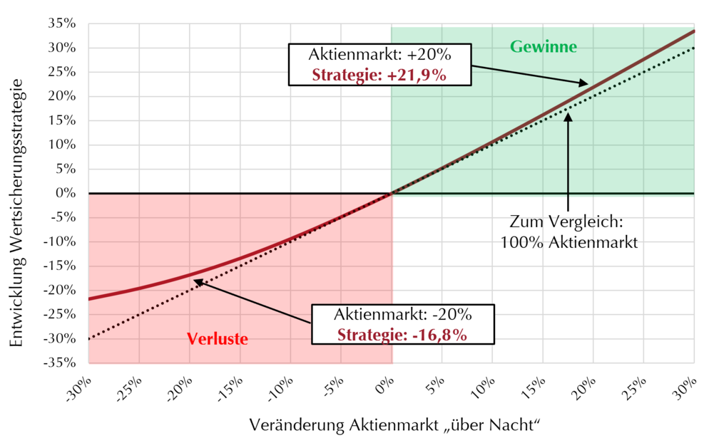 Simulation Overnight Shock am Aktienmarkt