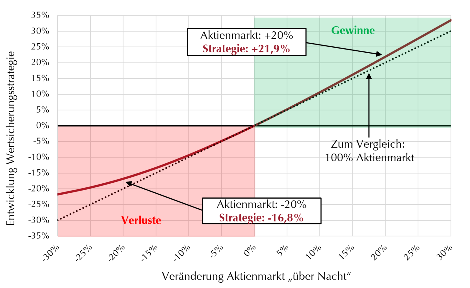 Simulation Overnight Shock am Aktienmarkt