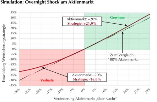 Simulation Overnight Shock am Aktienmarkt