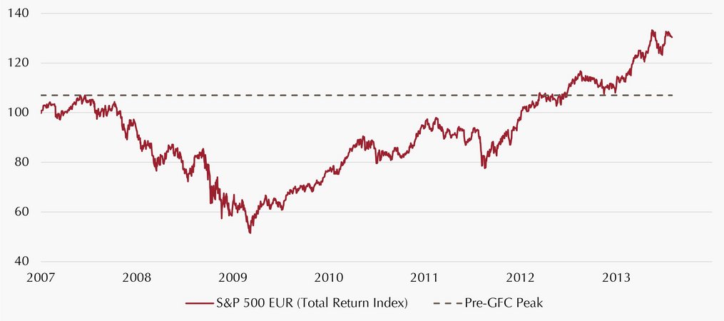 Liniendiagramm: Erholung des S&P 500 (Euro, Total Return) von der Finanzmarktkrise. Der Index fiel bis Anfang 2009 auf rund 52 Punkte (Basis 100 = Januar 2007) und überschritt sein Vorkrisenhoch erst 2012/2013 wieder.