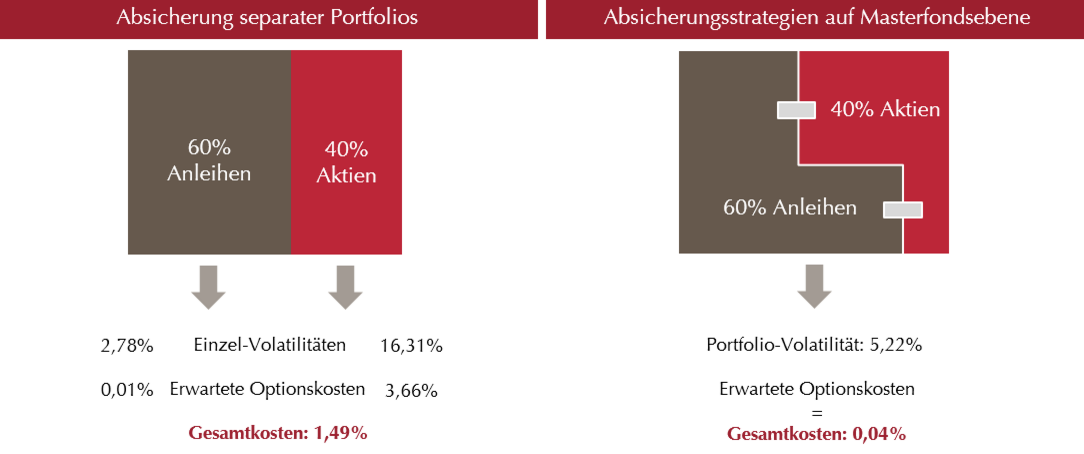 KOSTEN DES RISIKO-OVERLAYS IN ABHÄNGIGKEIT VON DER STEUERUNGSEBENE