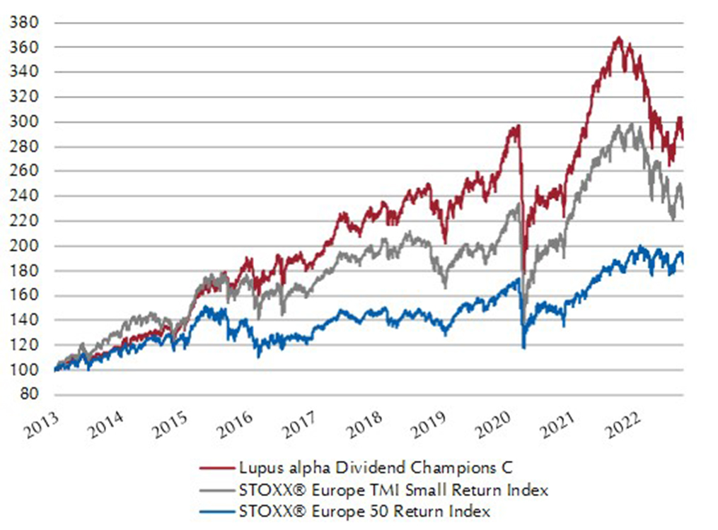 Performance des Lupus alpha Dividend Champions