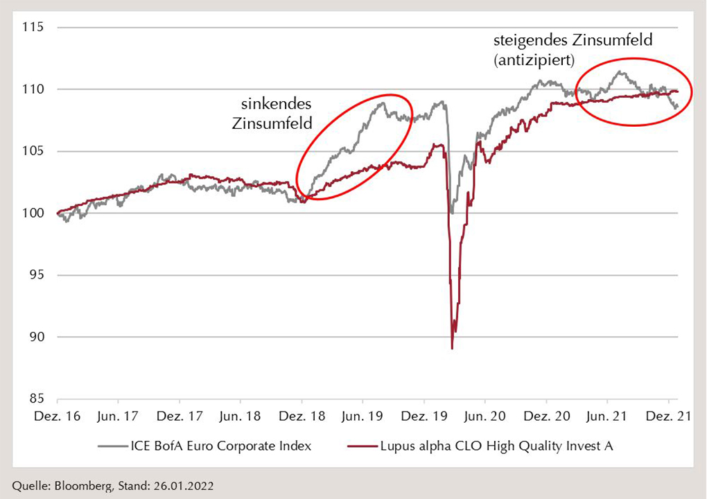 Grafik CLOs im Zinsumfeld