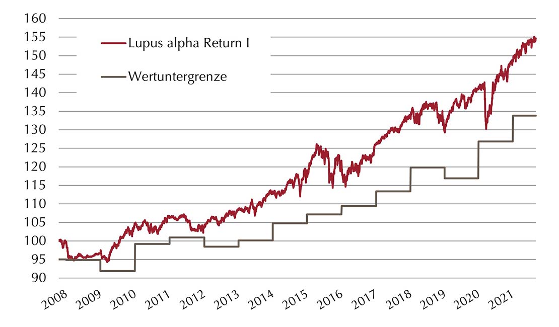 Entwicklung Lupus alpha Return