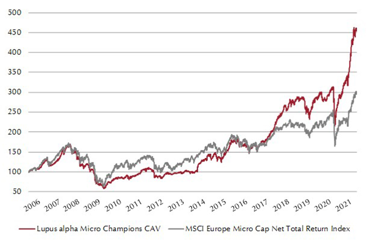 Performance des Lupus alpha Micro Champions seit Auflage