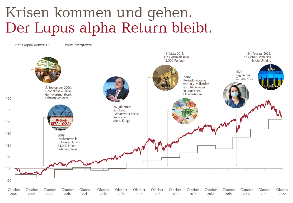 15 Jahre Lupus alpha Return