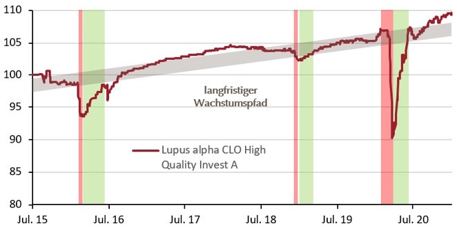 Grafik Trotz geringen Risikos erhebliche Drawdowns 